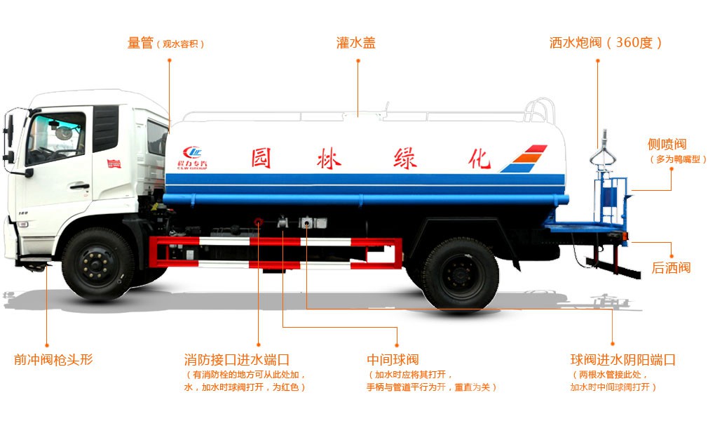 洒水功能配置图